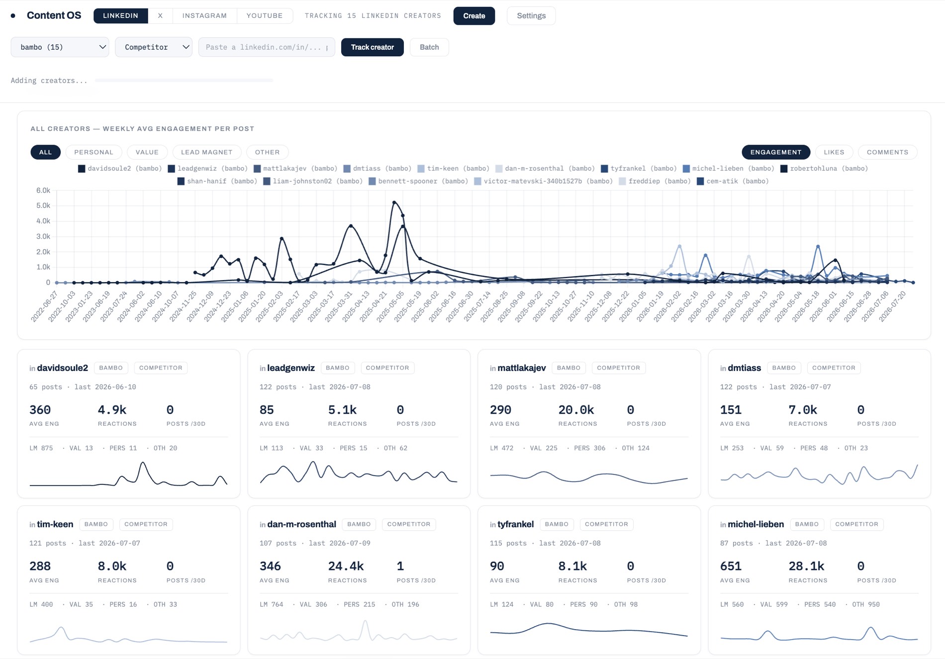 The Content OS dashboard, tracking weekly engagement per post across 15 LinkedIn creators